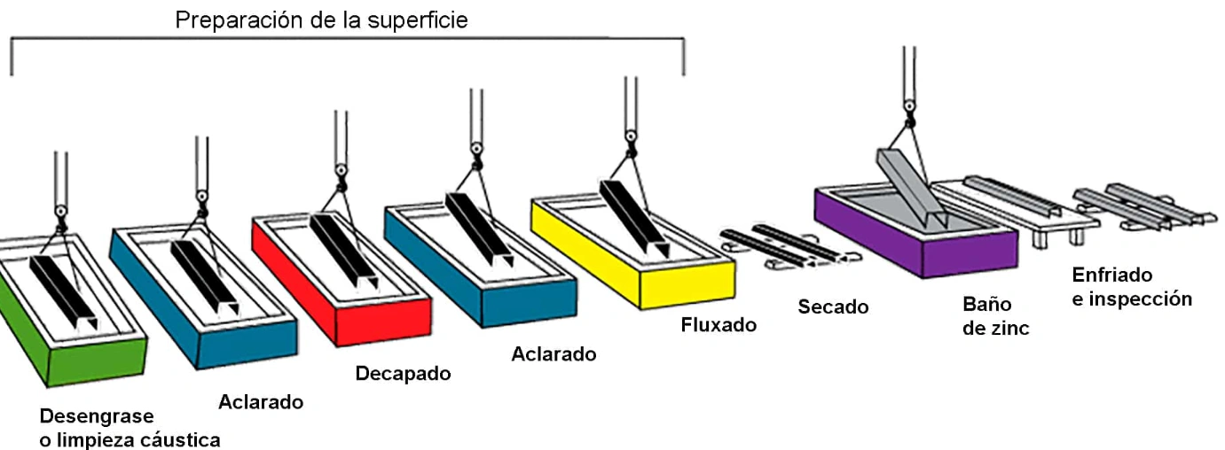 Diagrama del proceso de galvanizado: desengrase, aclarado, decapado, fluxado, secado, baño de zinc, enfriado e inspección